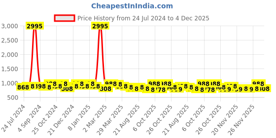 myntra.com Sangria Ethnic Motifs Woven Design Banarasi Saree sangria Price History Graph from 24 Jul 2024 to 4 Dec 2025