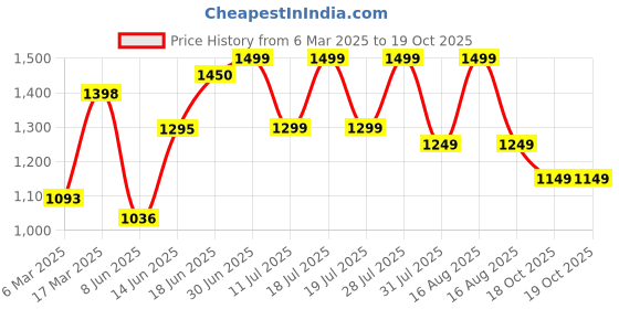 myntra.com Sangria Ethnic Motifs Woven Design Banarasi Saree With Blouse Piece sangria Price History Graph from 6 Mar 2025 to 19 Oct 2025