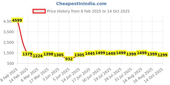 myntra.com Sangria Ethnic Motifs Woven Design Banarasi Saree With Blouse Piece sangria Price History Graph from 8 Feb 2025 to 14 Oct 2025