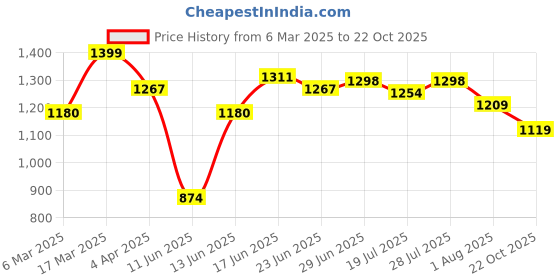 myntra.com Sangria Ethnic Motifs Woven Design Banarasi Saree With Blouse Piece sangria Price History Graph from 6 Mar 2025 to 22 Oct 2025