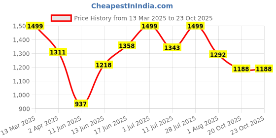myntra.com Sangria Ethnic Motifs Woven Design Banarasi Saree With Blouse Piece sangria Price History Graph from 13 Mar 2025 to 22 Oct 2025