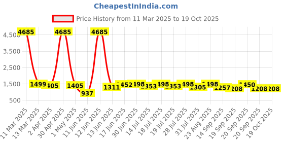 myntra.com Sangria Ethnic Motifs Woven Design Banarasi Saree With Blouse Piece sangria Price History Graph from 11 Mar 2025 to 19 Oct 2025