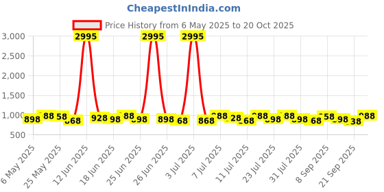 myntra.com Sangria Ethnic Motifs Woven Design Banarasi Saree With Blouse Piece sangria Price History Graph from 6 May 2025 to 20 Oct 2025