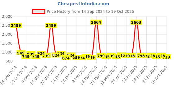 myntra.com Sangria Ethnic Motifs Woven Design Banarasi Saree With Unstitched Blouse sangria Price History Graph from 14 Sep 2024 to 19 Oct 2025