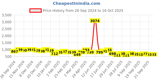 myntra.com Sangria Ethnic Motifs Woven Design Banarasi Saree With Unstitched Blouse sangria Price History Graph from 26 Sep 2024 to 14 Oct 2025