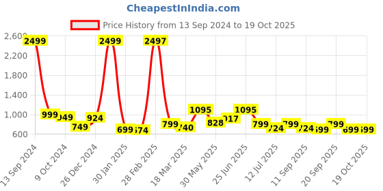 myntra.com Sangria Ethnic Motifs Woven Design Banarasi Saree With Unstitched Blouse sangria Price History Graph from 13 Sep 2024 to 17 Oct 2025