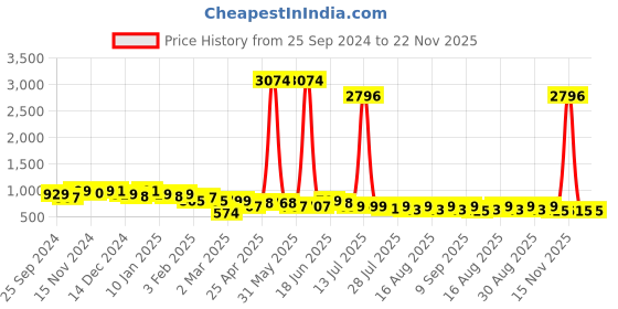 myntra.com Sangria Ethnic Motifs Woven Design Banarasi Saree With Unstitched Blouse sangria Price History Graph from 25 Sep 2024 to 22 Nov 2025