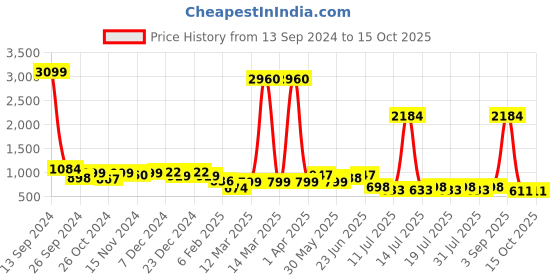 myntra.com Sangria Ethnic Motifs Woven Design Banarasi Saree With Unstitched Blouse sangria Price History Graph from 13 Sep 2024 to 14 Oct 2025