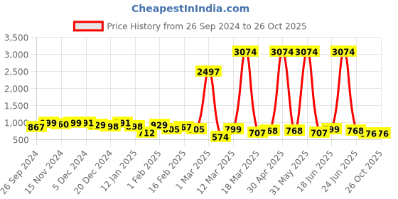 myntra.com Sangria Ethnic Motifs Woven Design Banarasi Saree With Unstitched Blouse sangria Price History Graph from 26 Sep 2024 to 25 Oct 2025