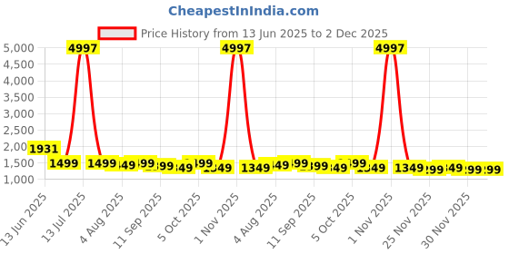 myntra.com Sangria Ethnic Motifs Woven Design Banarasi Saree With Unstitched Blouse sangria Price History Graph from 13 Jun 2025 to 1 Dec 2025