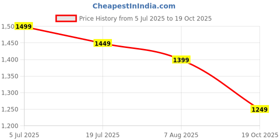 myntra.com Sangria Ethnic Motifs Woven Design Banarasi Saree With Unstitched Blouse sangria Price History Graph from 5 Jul 2025 to 19 Oct 2025