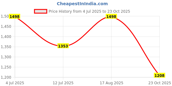 myntra.com Sangria Ethnic Motifs Woven Design Banarasi Saree With Unstitched Blouse sangria Price History Graph from 4 Jul 2025 to 23 Oct 2025