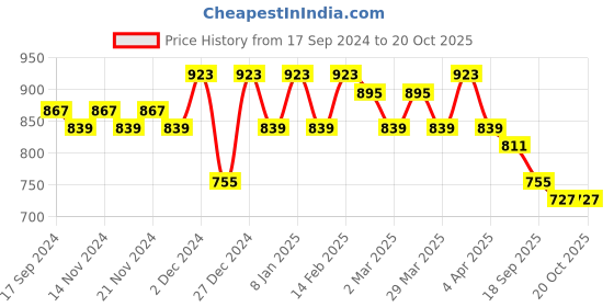 myntra.com Sangria Ethnic Motifs Woven Design Banarasi Sarees sangria Price History Graph from 17 Sep 2024 to 20 Oct 2025