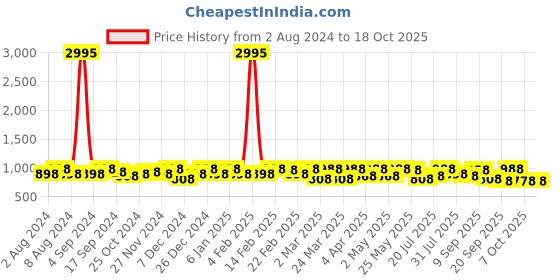 myntra.com Sangria Ethnic Motifs Woven-Design Banarasi Silk Saree sangria Price History Graph from 2 Aug 2024 to 18 Oct 2025