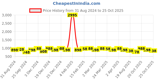 myntra.com Sangria Ethnic Motifs Woven-Design Banarasi Silk Saree sangria Price History Graph from 31 Aug 2024 to 25 Oct 2025