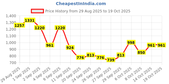 myntra.com Sangria Ethnic Motifs Woven Design Band Collar Festive A-Line Kurta with Trousers sangria Price History Graph from 29 Aug 2025 to 17 Oct 2025