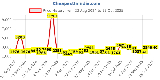 myntra.com Sangria Ethnic Motifs Woven Design Co-ord Set sangria Price History Graph from 22 Aug 2024 to 13 Oct 2025