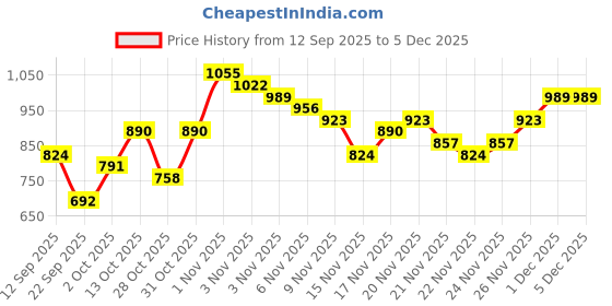 myntra.com Sangria Ethnic Motifs Woven Design Empire-Style Anarkali Kurta sangria Price History Graph from 12 Sep 2025 to 5 Dec 2025