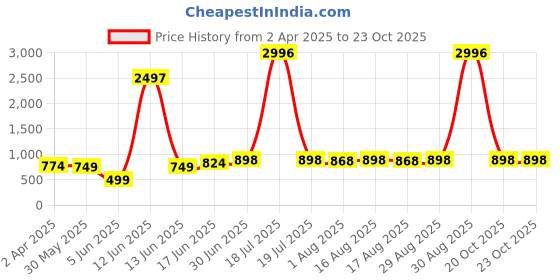 myntra.com Sangria Ethnic Motifs Woven Design Kanjeevaram Saree sangria Price History Graph from 2 Apr 2025 to 22 Oct 2025