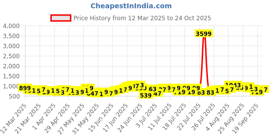 myntra.com Sangria Ethnic Motifs Woven Design Kurta with Trousers sangria Price History Graph from 12 Mar 2025 to 24 Oct 2025