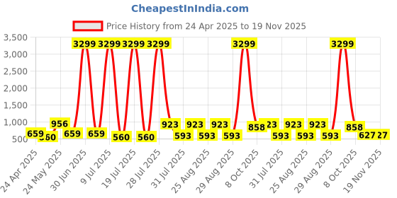 myntra.com Sangria Ethnic Motifs Woven Design Linen Dupatta sangria Price History Graph from 24 Apr 2025 to 19 Nov 2025