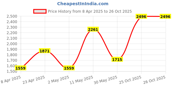 myntra.com Sangria Ethnic Motifs Woven Design Mandarin Collar Straight Kurta With Trouser & Dupatta sangria Price History Graph from 8 Apr 2025 to 25 Oct 2025