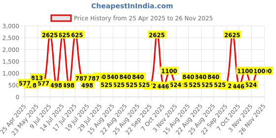 myntra.com Sangria Ethnic Motifs Woven Design Pure Cotton Jacquard Dupatta sangria Price History Graph from 25 Apr 2025 to 25 Nov 2025