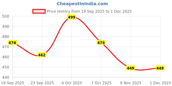 myntra.com Sangria Ethnic Motifs Woven Design Pure Wool Ethnic Shawl with Fringed Border sangria Price History Graph from 19 Sep 2025 to 30 Nov 2025