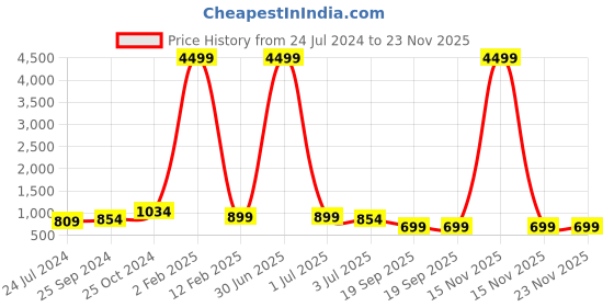 myntra.com Sangria Ethnic Motifs Woven Design Saree sangria Price History Graph from 24 Jul 2024 to 23 Nov 2025