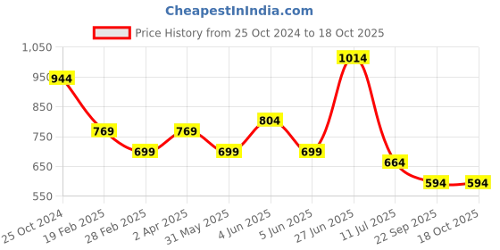 myntra.com Sangria Ethnic Motifs Woven Design Saree sangria Price History Graph from 25 Oct 2024 to 18 Oct 2025
