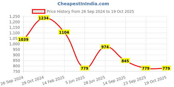 myntra.com Sangria Ethnic Motifs Woven Design Saree sangria Price History Graph from 26 Sep 2024 to 18 Oct 2025