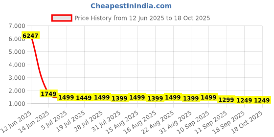 myntra.com Sangria Ethnic Motifs Woven Design Saree Comes With Unstitched Blouse Piece sangria Price History Graph from 12 Jun 2025 to 18 Oct 2025