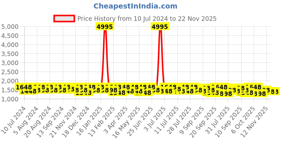 myntra.com Sangria Ethnic Motifs Woven Design Sequined Banarasi Sarees sangria Price History Graph from 10 Jul 2024 to 22 Nov 2025