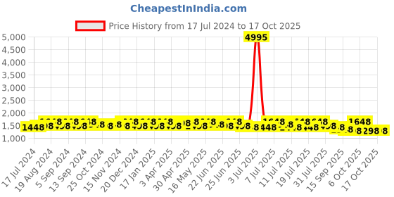 myntra.com Sangria Ethnic Motifs Woven Design Sequined Banarasi Sarees sangria Price History Graph from 17 Jul 2024 to 16 Oct 2025