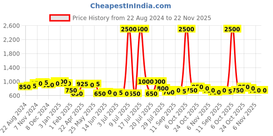 myntra.com Sangria Ethnic Motifs Woven Design Shawl sangria Price History Graph from 22 Aug 2024 to 22 Nov 2025