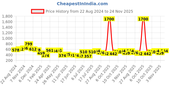 myntra.com Sangria Ethnic Motifs Woven Design Shawl sangria Price History Graph from 22 Aug 2024 to 24 Nov 2025