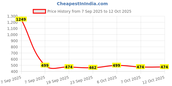 myntra.com Sangria Ethnic Motifs Woven Design Shawl with Fringed Border sangria Price History Graph from 7 Sep 2025 to 12 Oct 2025