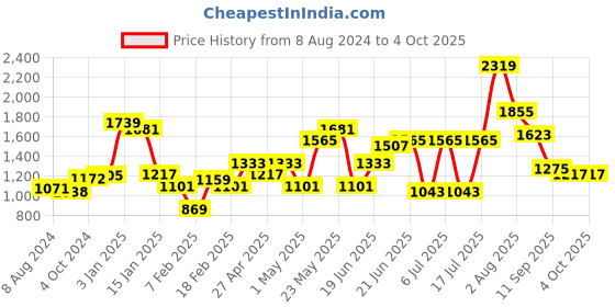 myntra.com Sangria Ethnic Motifs Woven Design Straight Kurta & Trousers sangria Price History Graph from 8 Aug 2024 to 4 Oct 2025