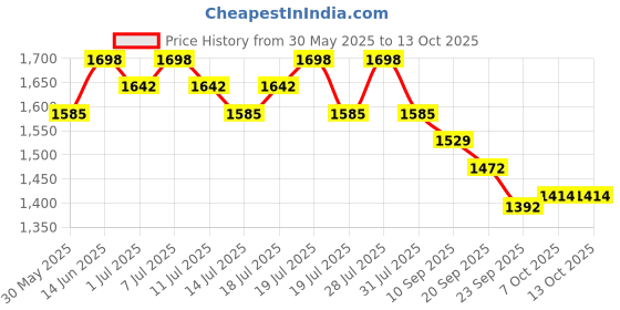 myntra.com Sangria Ethnic Motifs Woven Design Straight Kurta With Dhoti Pants & Dupatta sangria Price History Graph from 30 May 2025 to 13 Oct 2025