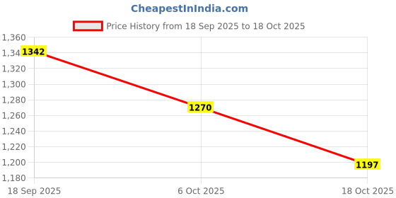myntra.com Sangria Ethnic Motifs Woven Design Straight Winter Kurta with Trousers & Dupatta sangria Price History Graph from 18 Sep 2025 to 18 Oct 2025