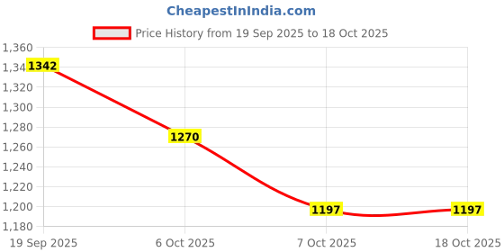 myntra.com Sangria Ethnic Motifs Woven Design Straight Winter Kurta with Trousers & Dupatta sangria Price History Graph from 19 Sep 2025 to 18 Oct 2025