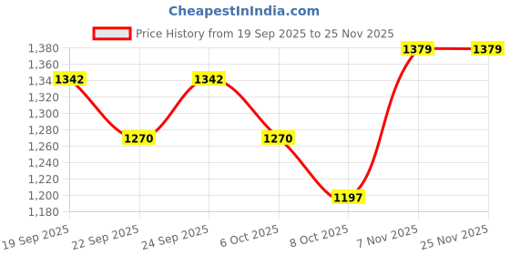 myntra.com Sangria Ethnic Motifs Woven Design Straight Winter Kurta with Trousers & Dupatta sangria Price History Graph from 19 Sep 2025 to 25 Nov 2025
