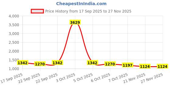 myntra.com Sangria Ethnic Motifs Woven Design Straight Winter Kurta with Trousers & Dupatta sangria Price History Graph from 17 Sep 2025 to 25 Nov 2025