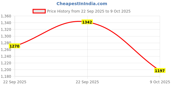 myntra.com Sangria Ethnic Motifs Woven Design Straight Winter Kurta with Trousers & Dupatta sangria Price History Graph from 22 Sep 2025 to 9 Oct 2025