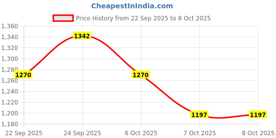 myntra.com Sangria Ethnic Motifs Woven Design Straight Winter Kurta with Trousers & Dupatta sangria Price History Graph from 22 Sep 2025 to 8 Oct 2025