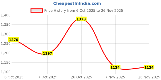 myntra.com Sangria Ethnic Motifs Woven Design Straight Winter Kurta with Trousers & Dupatta sangria Price History Graph from 6 Oct 2025 to 26 Nov 2025