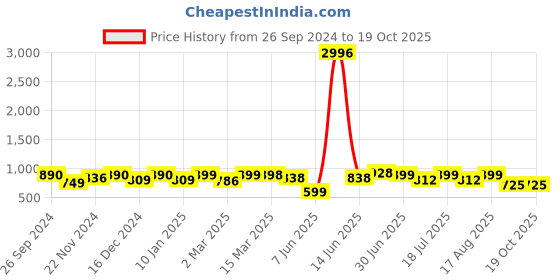 myntra.com Sangria Ethnic Motifs Woven Design Tassel Saree sangria Price History Graph from 26 Sep 2024 to 18 Oct 2025
