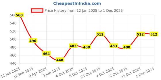 myntra.com Sangria Ethnic Motifs Woven Design Winter Pashmina Woollen Stole sangria Price History Graph from 12 Jan 2025 to 30 Nov 2025