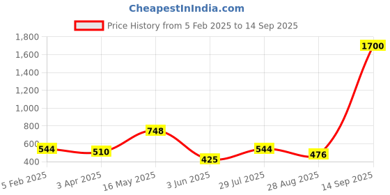 myntra.com Sangria Ethnic Motifs Woven Design Winter Pashmina Woollen Stole sangria Price History Graph from 5 Feb 2025 to 14 Sep 2025