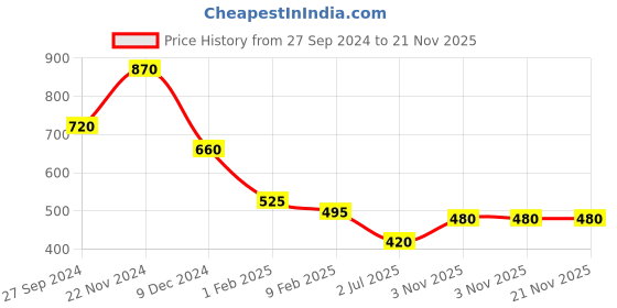 myntra.com Sangria Ethnic Motifs Woven Design Woollen Pashmina Stole sangria Price History Graph from 27 Sep 2024 to 20 Nov 2025